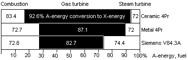 A-X efficiency in 3 gas turbines of Table 1