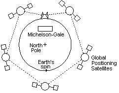 Fig 6 The coriolis effect can be explained as the earth spinning in a space continuum, Energy Science Made Simple, www.benwiens.com