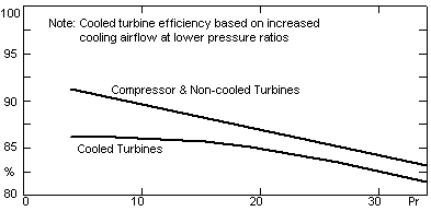 X-V efficiencies with increasing pressure ratios