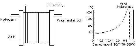 Fig 29 A fuel cell can convert the temperature of the fuel directly into electricity, Energy Science Made Simple, www.benwiens.com 