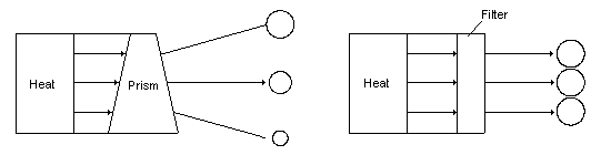 Fig 24 Using prisms and filters as Maxwell's demon, Energy Science Made Simple, www.benwiens.com 
