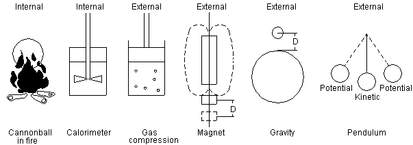 Fig 9 Internal energy and external energy forms, Energy Science Made Simple, www.benwiens.com 