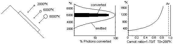 Fig 26 Solar cells presently cannot utilize all the energy of sunlight, Energy Science Made Simple, www.benwiens.com 
