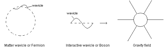 Fig 7 Matter wavicles are really just collections of interaction wavicles, Energy Science Made Simple, www.benwiens.com 
