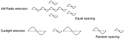 Fig 8 We see color based on the frequency of individual wavicles and not on spacing between wavicles, Energy Science Made Simple, www.benwiens.com 