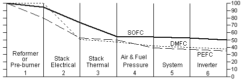 Fig 10 Exergic energy loss diagram for proposed 30 kW AC powerplants operating on hydrocarbon fuel